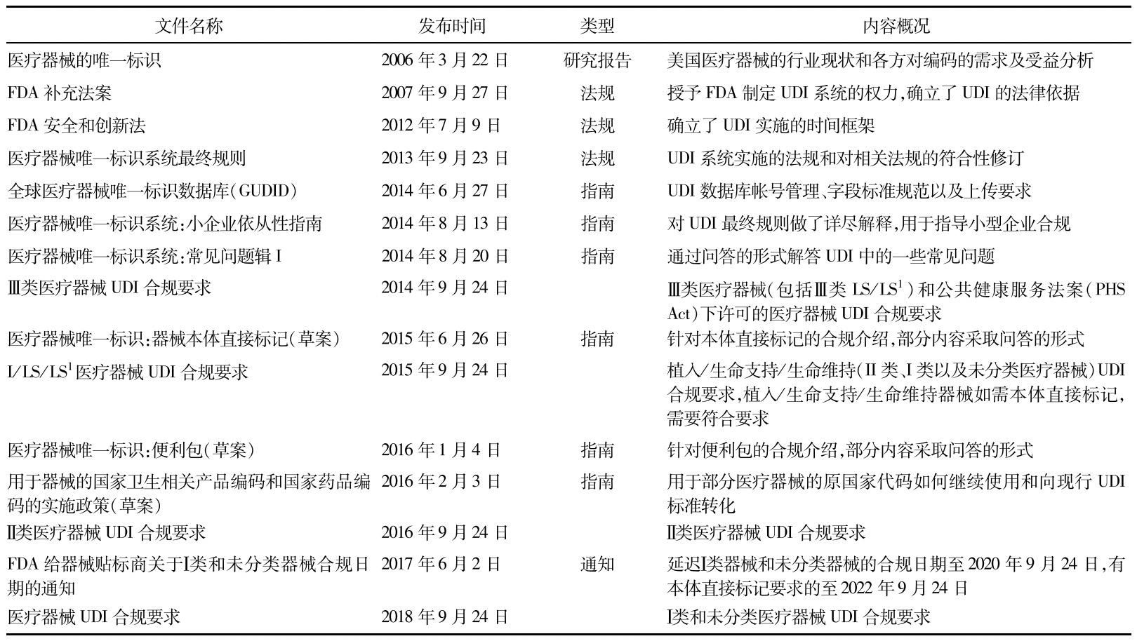 美國醫(yī)療器械唯一標識(UDI)系統(tǒng)實施進展