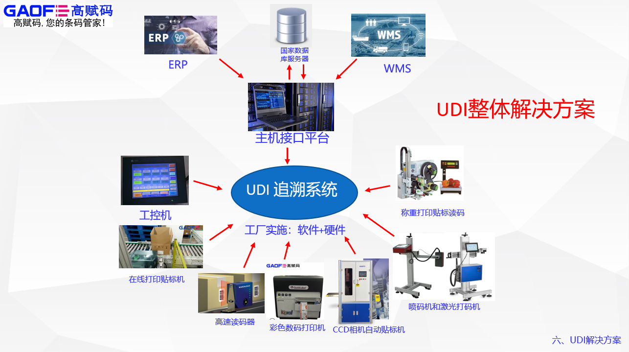 高賦碼告訴你UDI標識申報問題解答