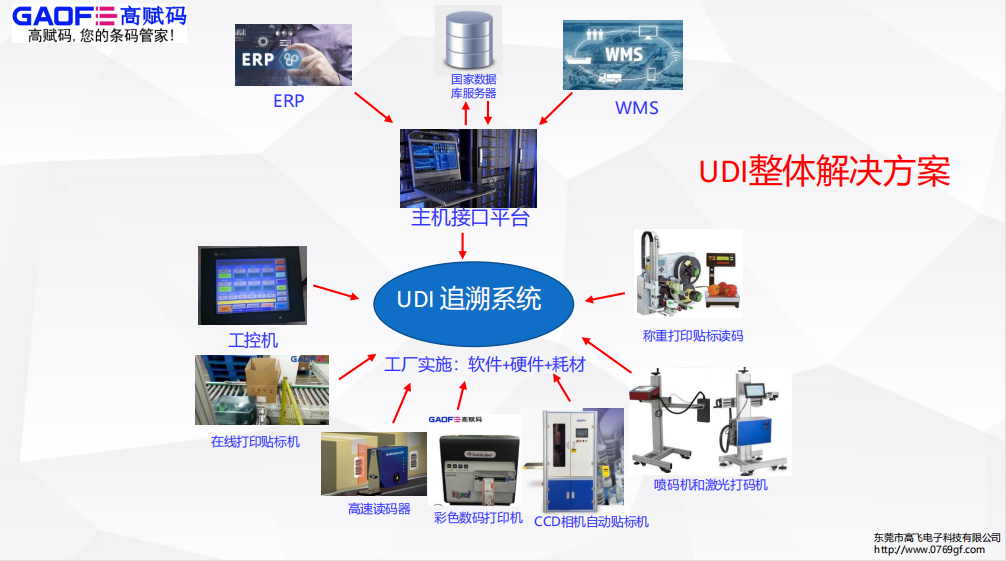 UDI系統(tǒng)在質量體系中的整合需要