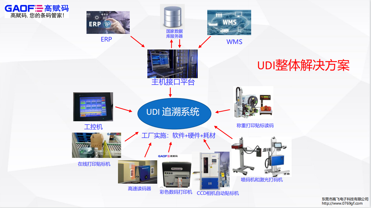 高賦碼淺析UDI相關技術標準