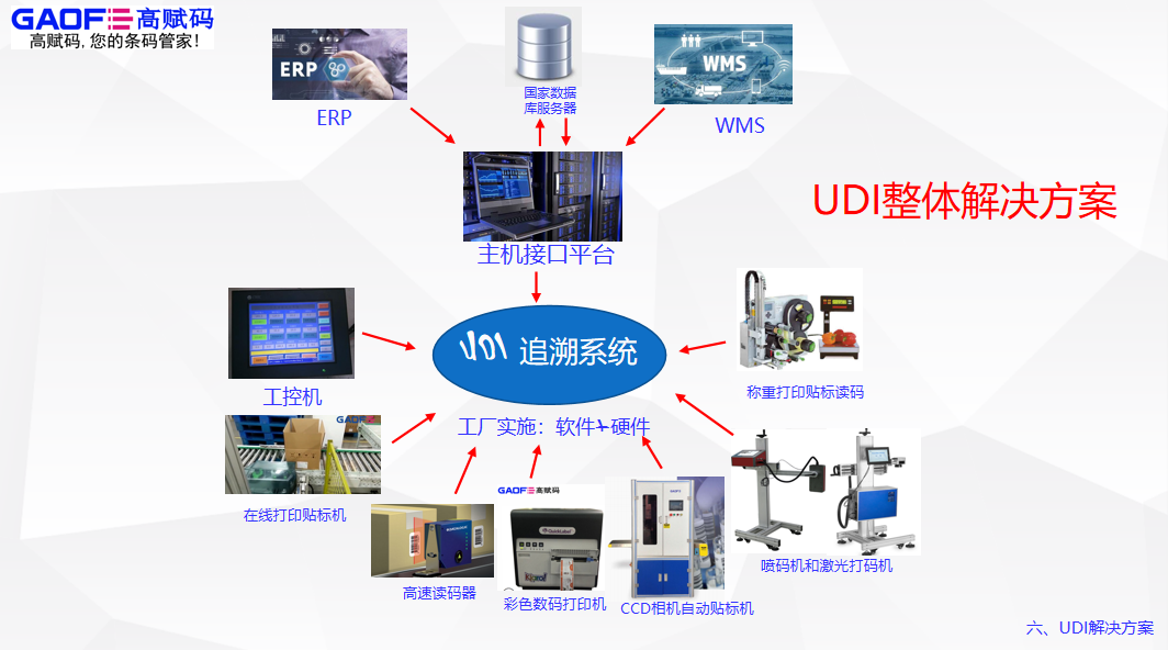 UDI應(yīng)該如何出現(xiàn)在器械的標(biāo)簽上？