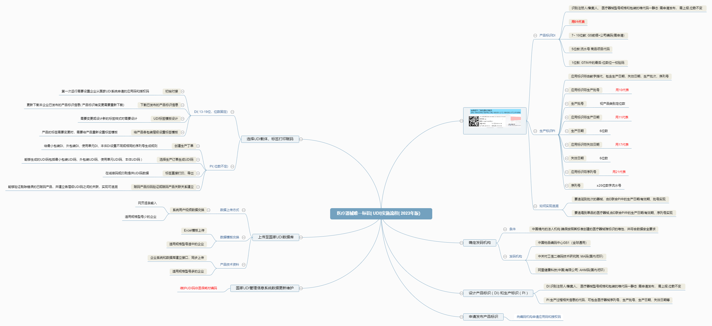 醫(yī)療器械唯一標(biāo)識(+UDI)實施流程(+2023年版）.png