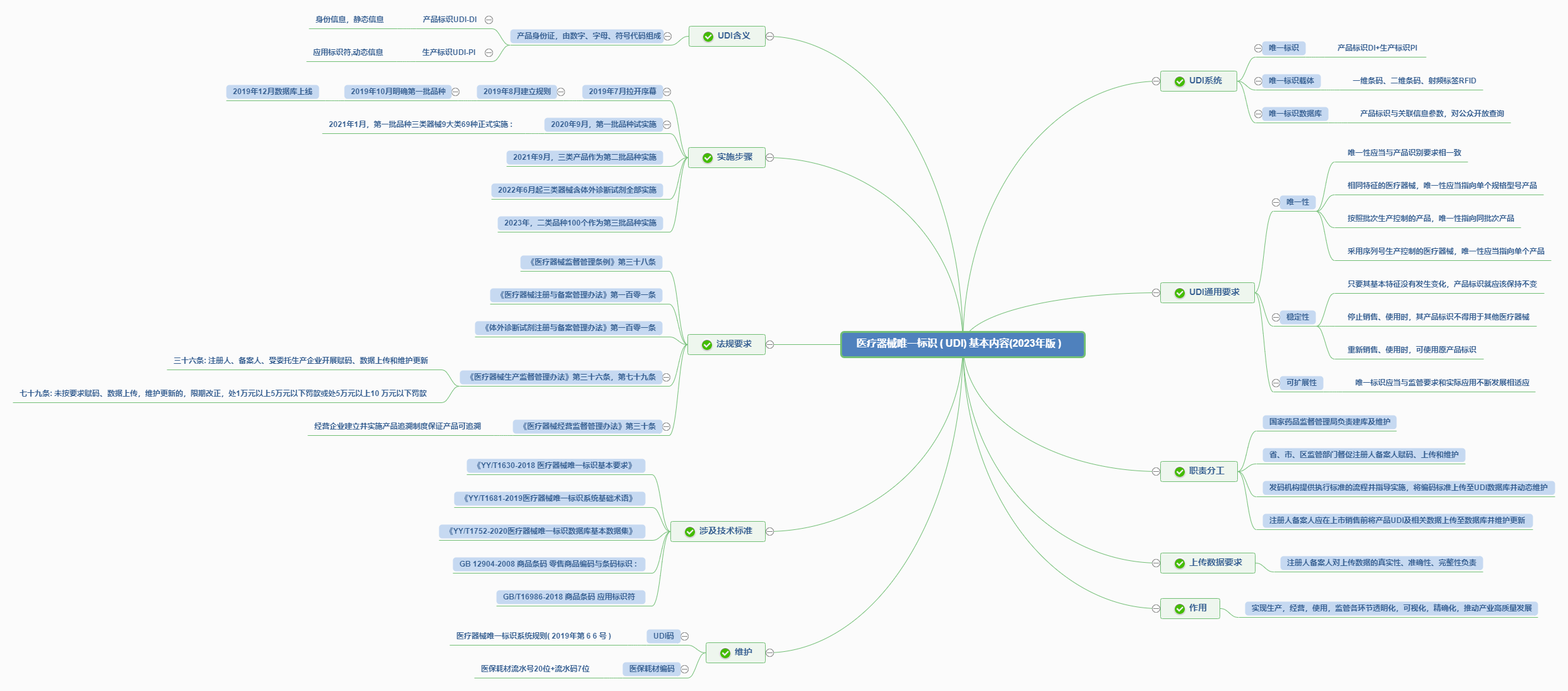 醫(yī)療器械UDI基本內(nèi)容和實(shí)施流程（2023年版）