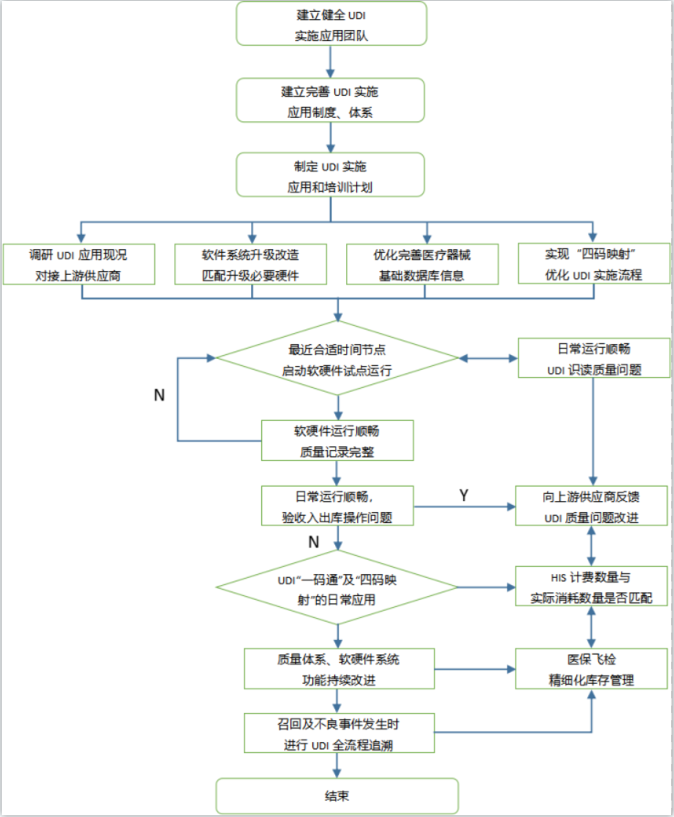 北京市醫(yī)療器械唯一標(biāo)識(shí)工作質(zhì)量提升方案指南