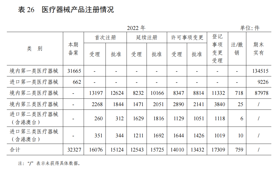 2022年度醫(yī)療器械監(jiān)管統(tǒng)計(jì)數(shù)據(jù)