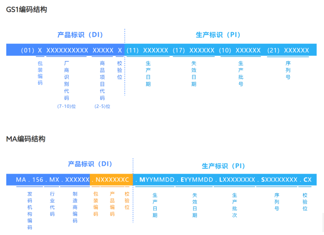 醫(yī)療器械UDI碼240代表什么？序列號用20還是用21？