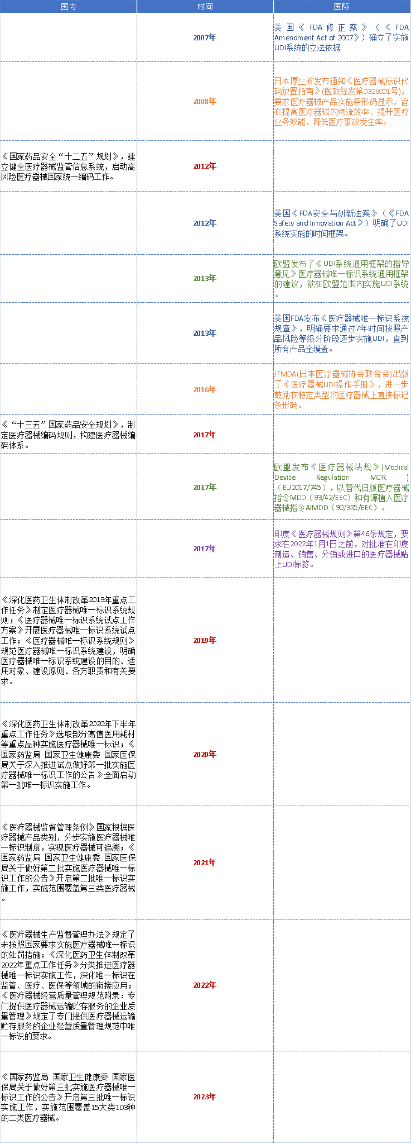 高賦碼淺析UDI全球發(fā)展史與重要時間節(jié)點！