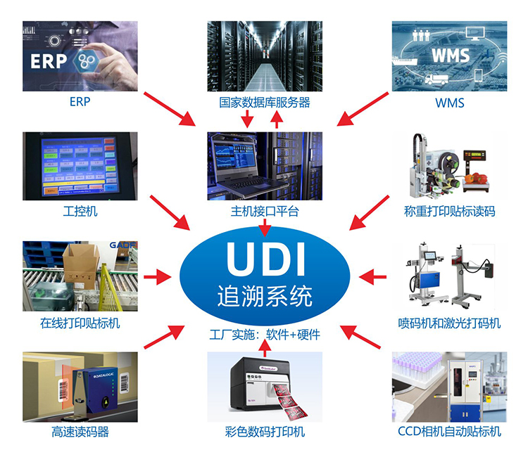 高賦碼UDI軟件應(yīng)用之包裝層級(jí)關(guān)聯(lián)的價(jià)值與應(yīng)用