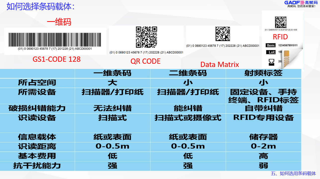 UDI的條碼載體怎么選？找高賦碼專業(yè)！